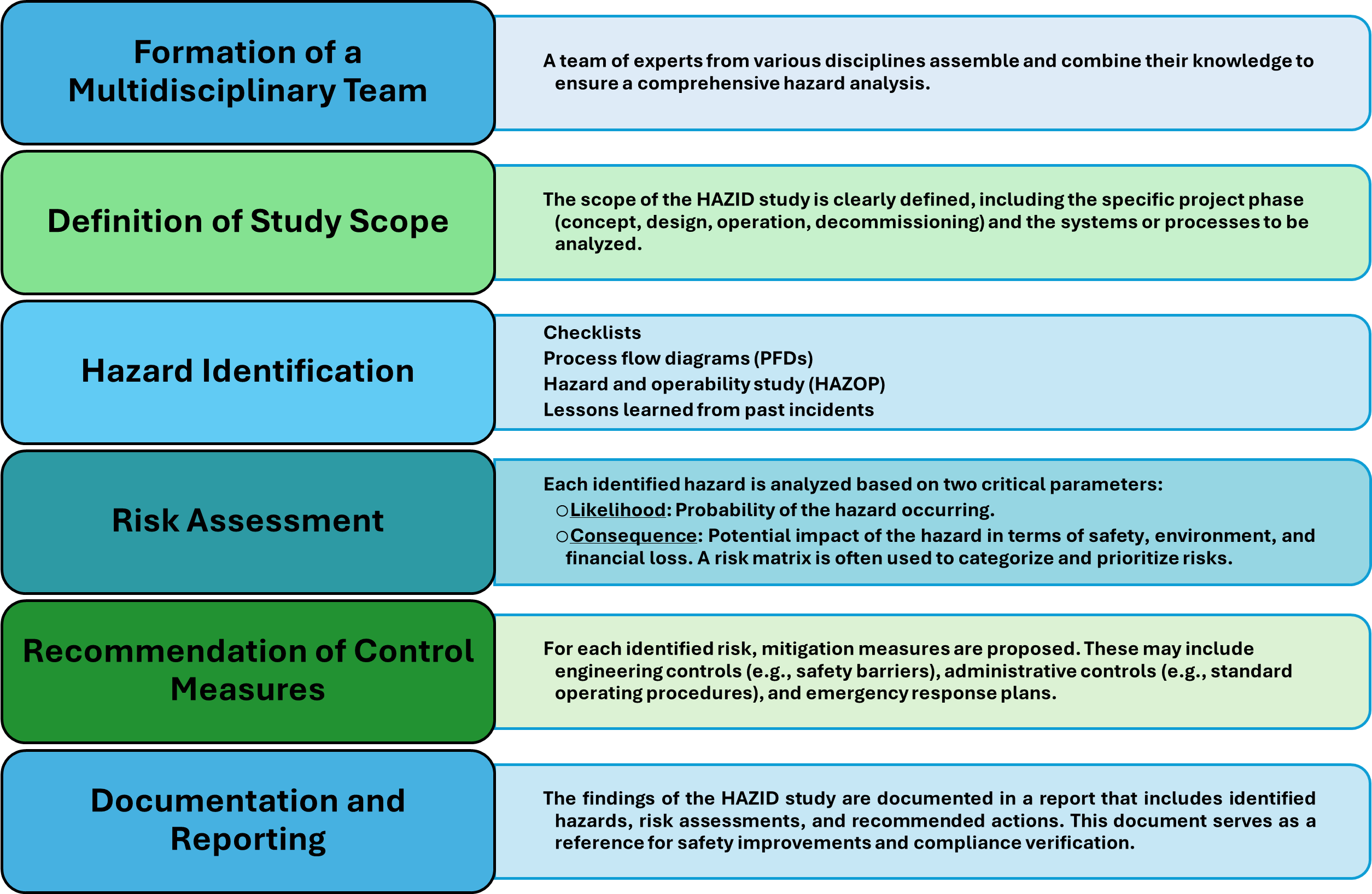 HAZID Standards